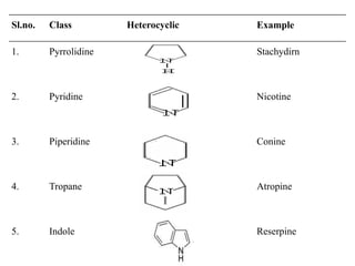 Sl.no. Class Heterocyclic Example
1. Pyrrolidine Stachydirn
2. Pyridine Nicotine
3. Piperidine Conine
4. Tropane Atropine
5. Indole Reserpine
 