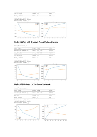 _________________________________________________________________
lstm_2 (LSTM) (None, 100) 80400
_________________________________________________________________
dense_1 (Dense) (None, 6) 606
=================================================================
Total params: 5,143,838
Trainable params: 5,143,838
Non-trainable params: 0
Model 3 LSTMs with Dropout - Neural Network Layers:
Model: "sequential_2"
_________________________________________________________________
Layer (type) Output Shape Param #
=================================================================
embedding_2 (Embedding) (None, 250, 100) 5000000
_________________________________________________________________
lstm_3 (LSTM) (None, 250, 200) 240800
_________________________________________________________________
lstm_4 (LSTM) (None, 200) 320800
_________________________________________________________________
dense_2 (Dense) (None, 6) 1206
=================================================================
Total params: 5,562,806
Trainable params: 5,562,806
Non-trainable params: 0
Model 4 GRU - Layers of the Neural Network:
Model: "sequential_1"
_________________________________________________________________
Layer (type) Output Shape Param #
=================================================================
embedding_1 (Embedding) (None, 250, 100) 5000000
_________________________________________________________________
gru (GRU) (None, 100) 60600
_________________________________________________________________
dense (Dense) (None, 6) 606
=================================================================
Total params: 5,061,206
Trainable params: 5,061,206
Non-trainable params: 0
 