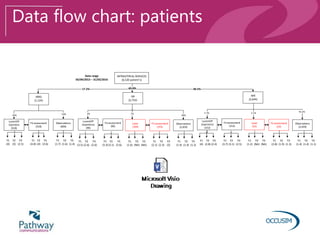 Data flow chart: patients
INTRAVITREAL SERVICES
(6,520 patient’s)
AMD
(1,124)
DR
(2,752)
LucentOP
injections
(518)
Observations
(606)
LucentOP
(injections)
(99)
FU assessment
(99)
Observations
(2,459)
4%
Laser
(194)
46%
FU assessment
(518)
54%
FU assessment
(155)
7%
89%
MR
(2,644)
LucentOP
(injections)
(152)
FU assessment
(152)
Observations
(2,439)
5.7%
Laser
(53)
FU assessment
(53)
2.1%
92.2%
42.3%
Y1
(4)
Y2
(3)
Y3
(2.5)
Y1
(4.8)
Y2
(4)
Y3
(3.6)
Y1
(1.7)
Y2
(1.6)
Y3
(1.4)
17.2% 40.5%
Y1
(3.5)
Y2
(2.6)
Y3
(2.6)
Y1
(3.3)
Y2
(3.1)
Y3
(3.6)
Y1
(1.6)
Y2
(NA)
Y3
(NA)
Y1
(2.1)
Y2
(2.3)
Y3
(2)
Y1
(1.4)
Y2
(1.4)
Y3
(1.2)
Y1
(4)
Y2
(2.8)
Y3
(2.4)
Y1
(3.7)
Y2
(3.1)
Y3
(2.5)
Y1
(1.2)
Y2
(NA)
Y3
(NA)
Y1
(2.8)
Y2
(1.9)
Y3
(1.3)
Y1
(1.4)
Y2
(1.4)
Y3
(1.1)
Date range
03/04/2013 – 31/03/2016
 