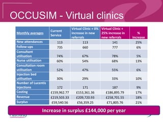 OCCUSIM - Virtual clinics
Monthly averages
Current
Service
Virtual Clinic + 0%
increase in new
referrals
Virtual Clinic +
25% increase in
new referrals
%
increase
New attendances 113 113 141 25%
Follow-ups 735 660 777 6%
Consultant
utilisation 74% 67% 78% 5%
Nurse utilisation 60% 54% 68% 13%
Consultation room
utilisation 52% 47% 55% 6%
Injection bed
utilisation 30% 29% 33% 10%
Number of Lucentis
injections 172 171 187 9%
Costing £159,962.77 £153,361.36 £186,895.79 17%
Revenue £219,503.33 £209,720.93 £258,701.55 18%
Surplus £59,540.56 £56,359.25 £71,805.76 21%
Increase in surplus £144,000 per year
 