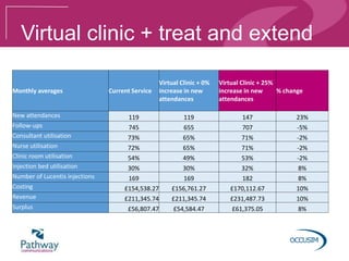 Virtual clinic + treat and extend
Monthly averages Current Service
Virtual Clinic + 0%
increase in new
attendances
Virtual Clinic + 25%
increase in new
attendances
% change
New attendances 119 119 147 23%
Follow-ups 745 655 707 -5%
Consultant utilisation 73% 65% 71% -2%
Nurse utilisation 72% 65% 71% -2%
Clinic room utilisation 54% 49% 53% -2%
Injection bed utilisation 30% 30% 32% 8%
Number of Lucentis injections 169 169 182 8%
Costing £154,538.27 £156,761.27 £170,112.67 10%
Revenue £211,345.74 £211,345.74 £231,487.73 10%
Surplus £56,807.47 £54,584.47 £61,375.05 8%
 