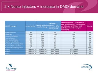 2 x Nurse injectors + increase in DMO demand
Monthly averages Current Service
Two Nurse Injectors
+ no other change
Two nurse
injectors + 5%
increase in DMO
arrivals/month
Two nurse injectors + 5% increase in
DMO arrivals/month + 35% increase in
use of Ozurdex for RVO and DMO
(reduction in Lucentis and Eylea
accordingly)
% change
New attendances 94 94 109 111 18%
Follow-ups 1088 1092 1196 1132 4%
Consultant utilisation 98% 78% 97% 90% -8%
Nurse utilisation 59% 58% 68% 62% 5%
Clinic room utilisation 75% 74% 79% 75% 0%
Injection bed utilisation 45% 46% 52% 45% 0%
Number of Lucentis injections 330 330 387 324 -2%
Number of Eylea injections 272 272 306 280 3%
Number of Ozurdex injections 9 9 11 45 400%
Costing £517,028.72 £522,028.72 £599,864.00 £551,232.39 7%
Revenue £639,549.50 £639,549.50 £736,363.07 £677,951.75 6%
Surplus £122,520.78 £117,520.78 £136,499.07 £126,719.36 3%
 