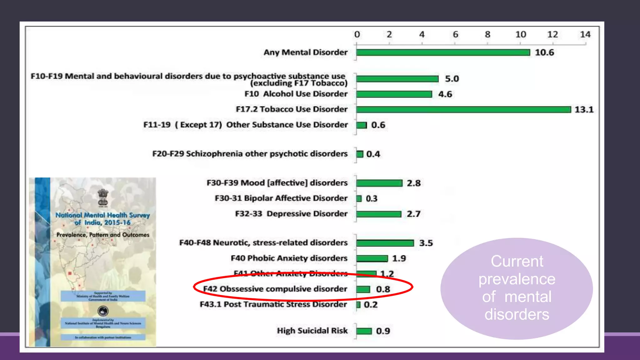Current
prevalence
of mental
disorders
 