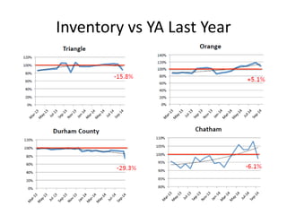 Inventory vs YA Last Year
 