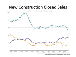 New Construction Closed Sales
 