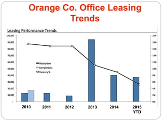 Orange Co. Office Leasing
Trends
2010 2011 2012 2013 2014 2015
YTD
 