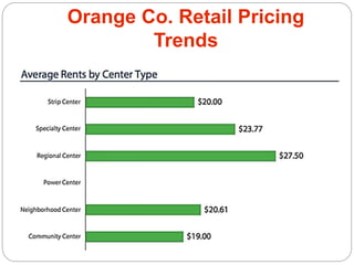 Orange Co. Retail Pricing
Trends
 
