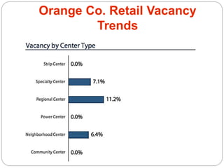 Orange Co. Retail Vacancy
Trends
 