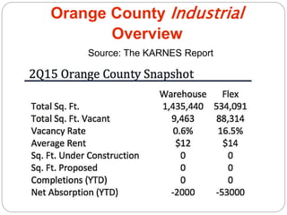 Orange County Industrial
Overview
Source: The KARNES Report
 
