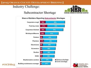 Industry Challenge:
Subcontractor Shortage
Source: NAHB
 