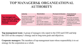 TOP MANAGERS& ORGANIZATIONAL
AUTHORITY
The power to hold people
accountable for their
actions and to make
decisions concerning the
use of organizational
resources.
Authority
The ultimate authority over
the use of a corporation’s
resources.
They own the company
They exercise control over it
through their representatives
Shareholders
Monitors corporate
managers’ activities and
rewards corporate
managers who pursue
activities that satisfy
stakeholder goals
The board of directors
The inside stakeholder
group that has ultimate
responsibility for setting
company goals and
allocating organizational
resources
Corporate-level
management
Top managers are
responsible for setting
goals and allocating
rewards.
Top-management team: A group of managers who report to the CEO and COO and help
the CEO set the company’s strategy and its long-term goals and objectives.
Corporate managers: The members of top-management team whose responsibility is to set
strategy for the corporation as a whole.
 
