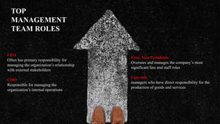 TOP
MANAGEMENT
TEAM ROLES
CEO
Often has primary responsibility for
managing the organization’s relationship
with external stakeholders
COO
Responsible for managing the
organization’s internal operations
Exec. Vice Presidents
Oversees and manages the company’s most
significant line and staff roles
Line-role
managers who have direct responsibility for the
production of goods and services
 