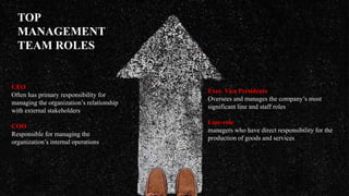 TOP
MANAGEMENT
TEAM ROLES
CEO
Often has primary responsibility for
managing the organization’s relationship
with external stakeholders
COO
Responsible for managing the
organization’s internal operations
Exec. Vice Presidents
Oversees and manages the company’s most
significant line and staff roles
Line-role
managers who have direct responsibility for the
production of goods and services
 