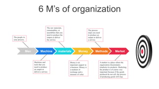 6 M’s of organization
Men Machine materials Money Methods Merket
The process
steps you need
to produce an
output or deliver
a service.
Machines and
tools that you
need to produce
an output or
deliver a service.
The raw materials,
consumables, or
assemblies that you
need to produce the
output or deliver
the service.
The people in
your process.
Money is an
important support in
a business. Money is
a medium of
exchange and a
measure of value
A market is a place where the
organization disseminates
(markets) its products. Marketing
the product is of course very
important because if the goods
produced do not sell, the process
of producing goods will stop.
 