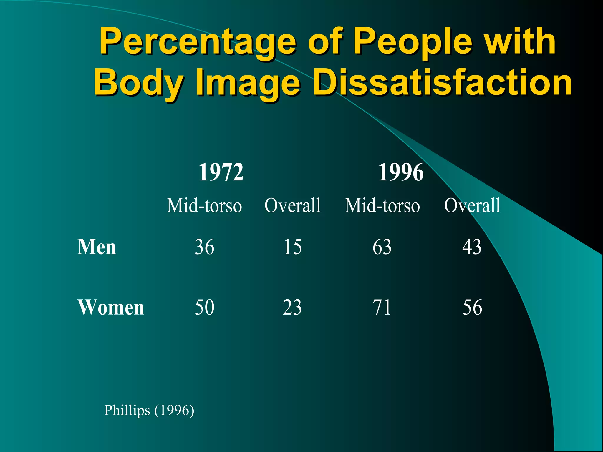 Percentage of People with  Body Image Dissatisfaction Phillips (1996) 