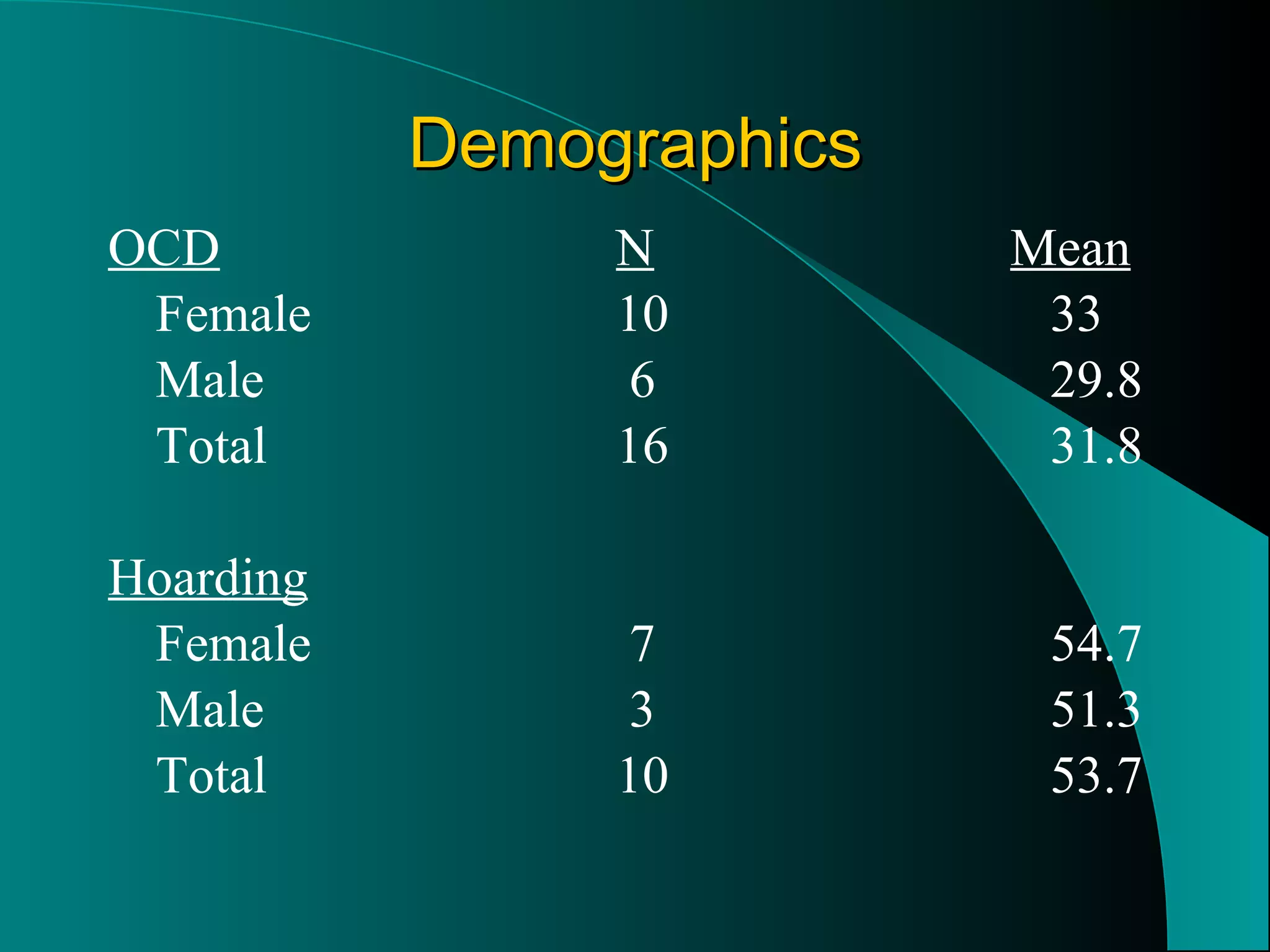 Demographics OCD N   Mean Female 10   33 Male  6   29.8 Total 16   31.8 Hoarding Female  7   54.7 Male  3   51.3 Total 10   53.7 