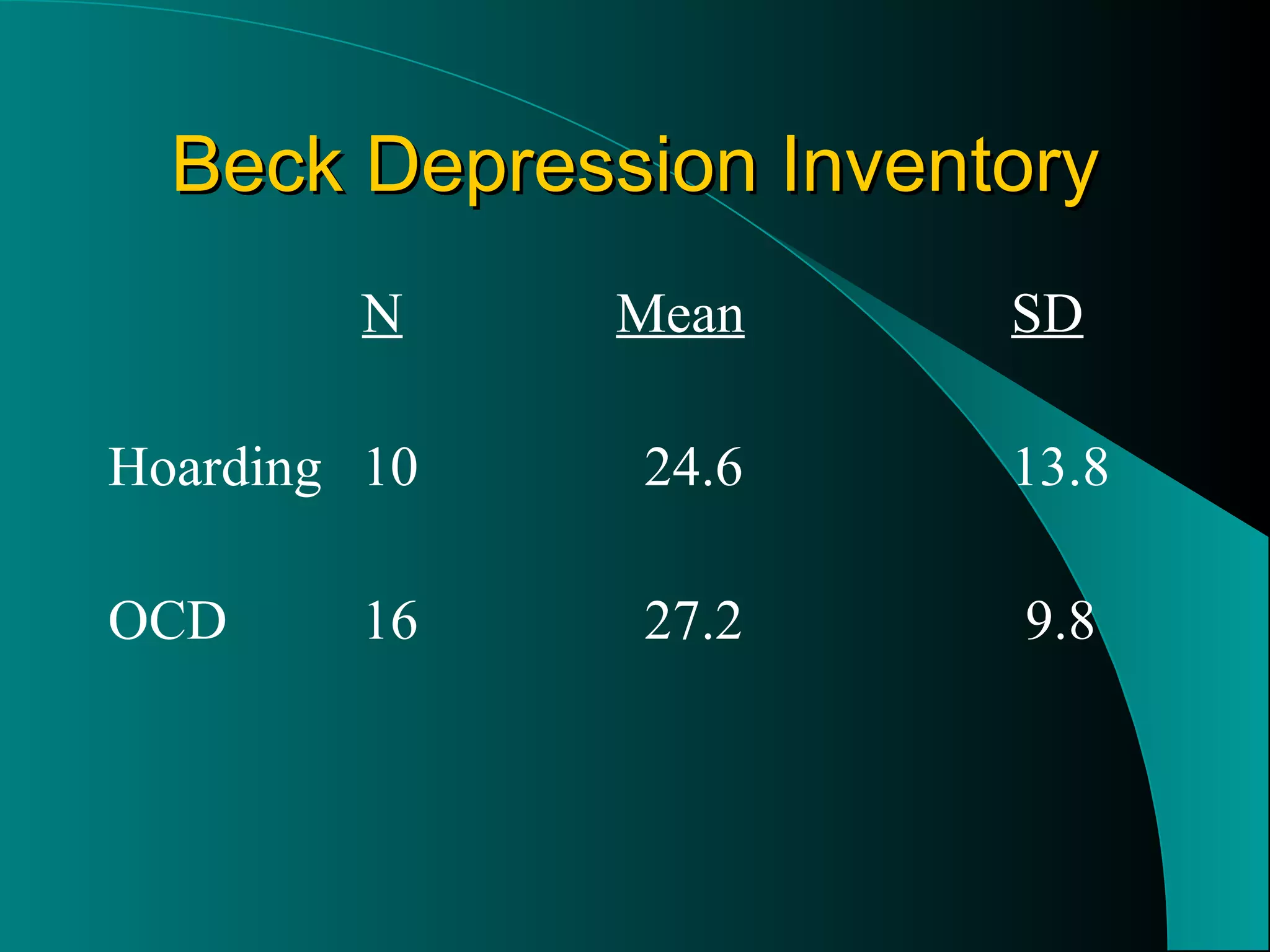 Beck Depression Inventory N Mean   SD Hoarding 10   24.6  13.8 OCD  16   27.2   9.8 