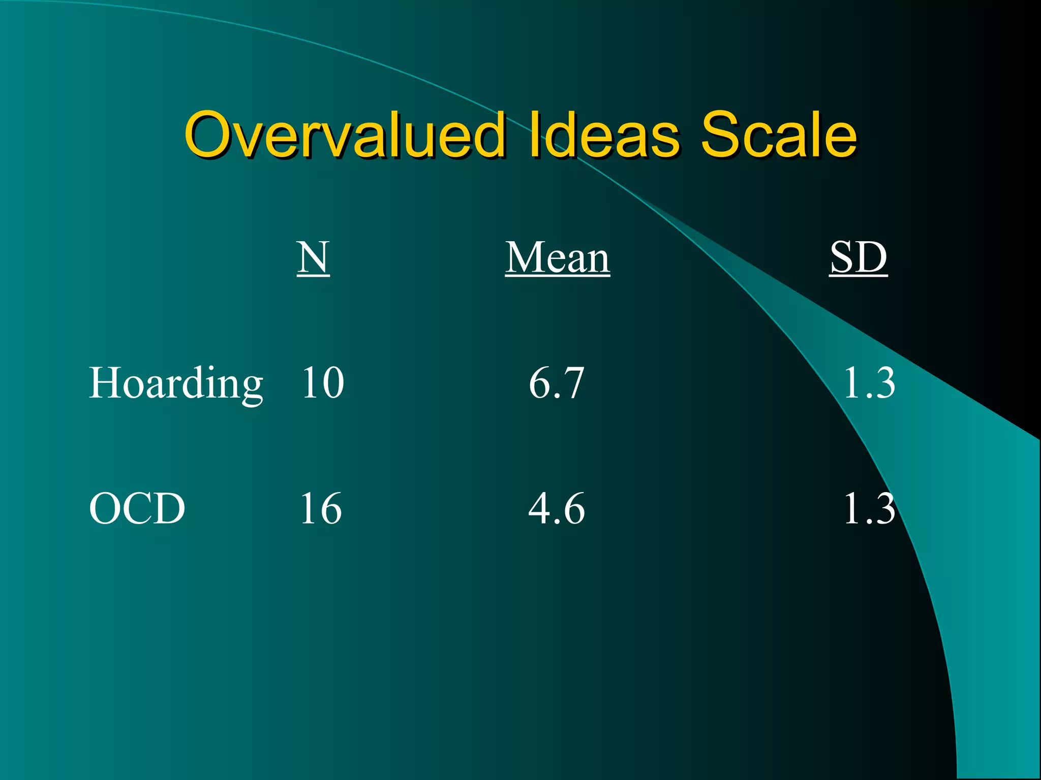 Overvalued Ideas Scale N Mean   SD Hoarding  10   6.7   1.3 OCD 16   4.6   1.3 