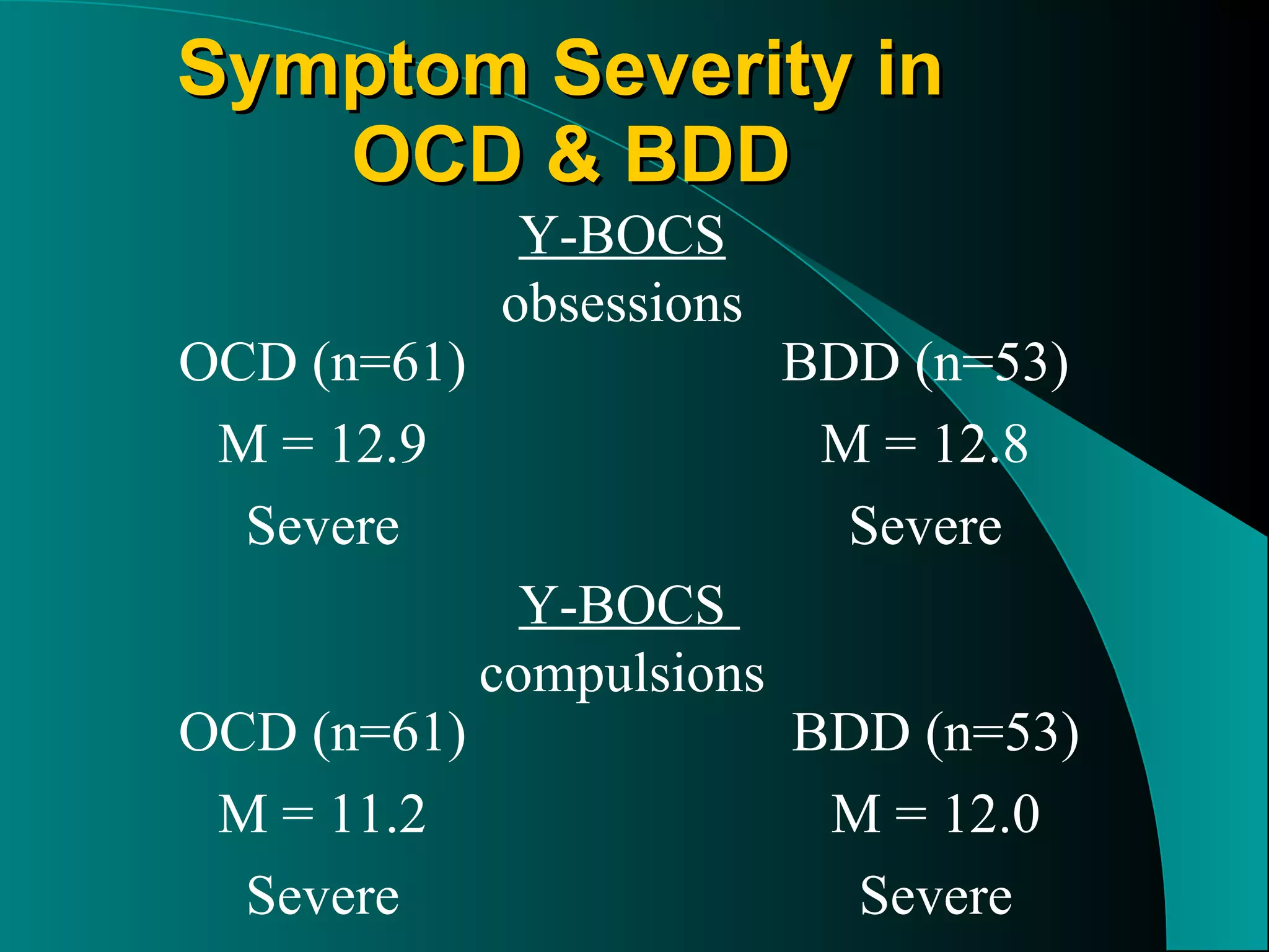 Symptom Severity in  OCD & BDD Y-BOCS   obsessions  Y-BOCS  compulsions  OCD (n=61) M = 12.9 Severe BDD (n=53) M = 12.8 Severe OCD (n=61) M = 11.2 Severe BDD (n=53) M = 12.0 Severe 