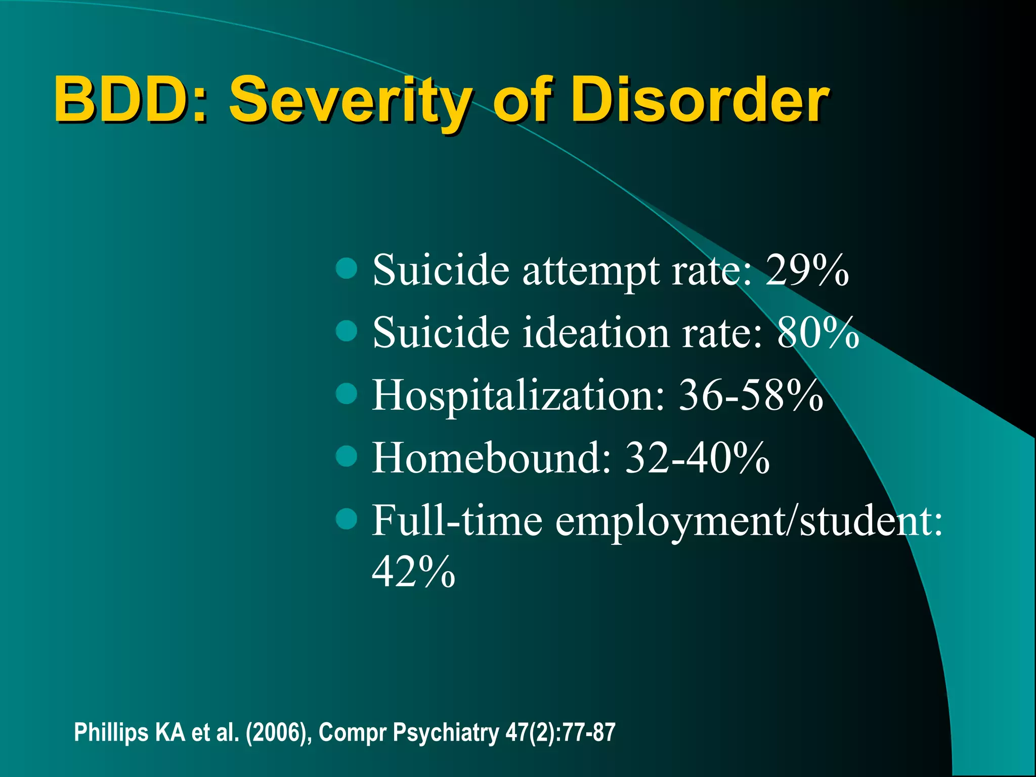 BDD: Severity of Disorder Suicide attempt rate: 29% Suicide ideation rate: 80% Hospitalization: 36-58% Homebound: 32-40% Full-time employment/student: 42% Phillips KA et al. (2006), Compr Psychiatry 47(2):77-87 