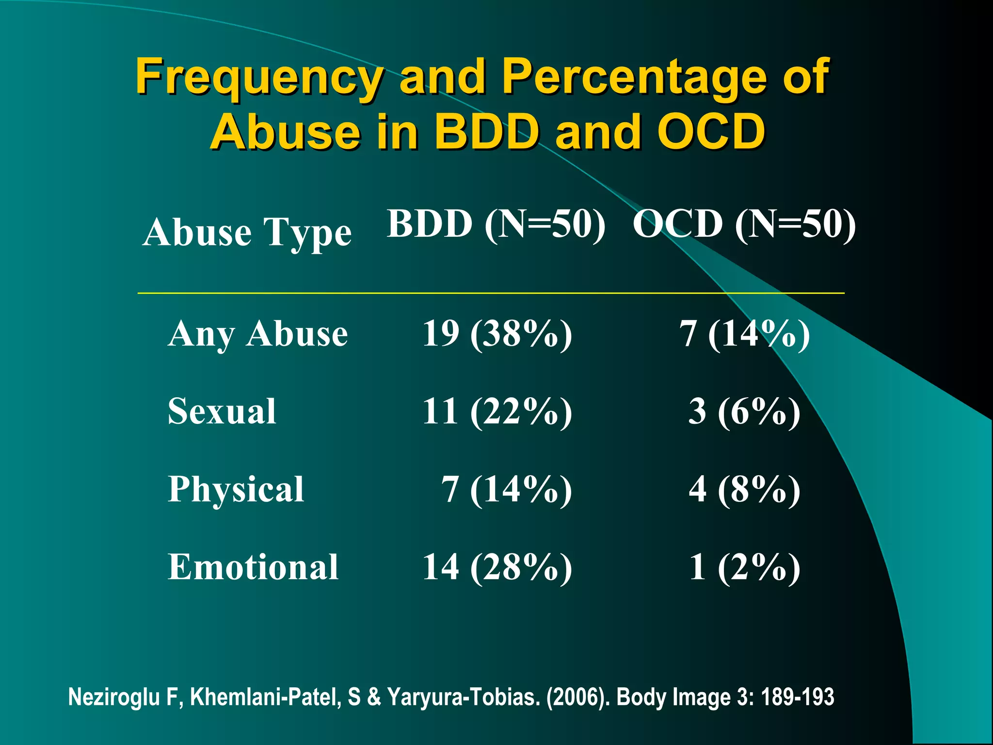Frequency and Percentage of  Abuse in BDD and OCD Abuse Type BDD (N=50) OCD (N=50) Any Abuse 19 (38%) 7 (14%) Sexual 11 (22%) 3 (6%) Physical 7 (14%) 4 (8%) Emotional 14 (28%) 1 (2%) Neziroglu F, Khemlani-Patel, S & Yaryura-Tobias. (2006). Body Image 3: 189-193 