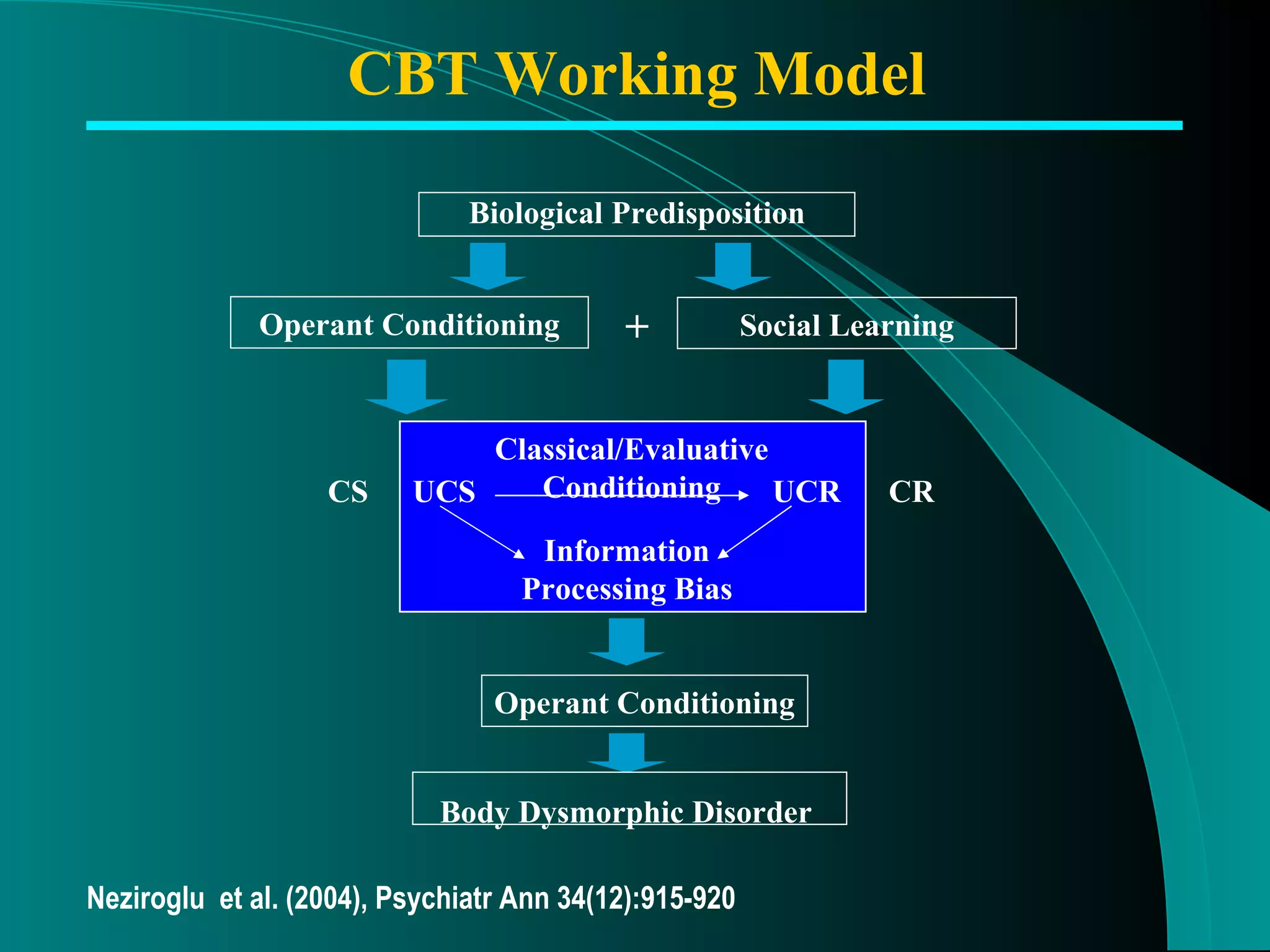 CBT Working Model Operant Conditioning Biological Predisposition Operant Conditioning Social Learning + CS UCS CR UCR Information Processing Bias Classical/Evaluative Conditioning Body Dysmorphic Disorder Neziroglu  et al. (2004), Psychiatr Ann 34(12):915-920 
