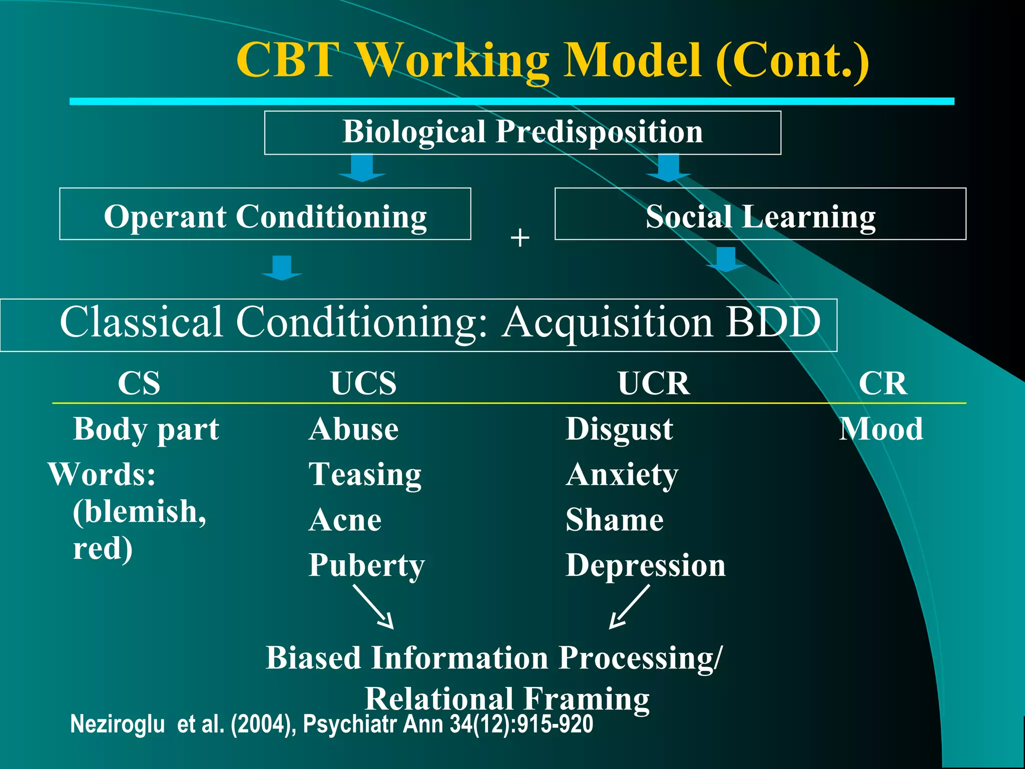 Classical Conditioning: Acquisition BDD CS Body part Words: (blemish, red)  + Biological Predisposition Operant Conditioning CBT Working Model (Cont.) Social Learning UCS Abuse Teasing Acne Puberty UCR Disgust Anxiety Shame  Depression CR Mood Biased Information Processing/ Relational Framing Neziroglu  et al. (2004), Psychiatr Ann 34(12):915-920 