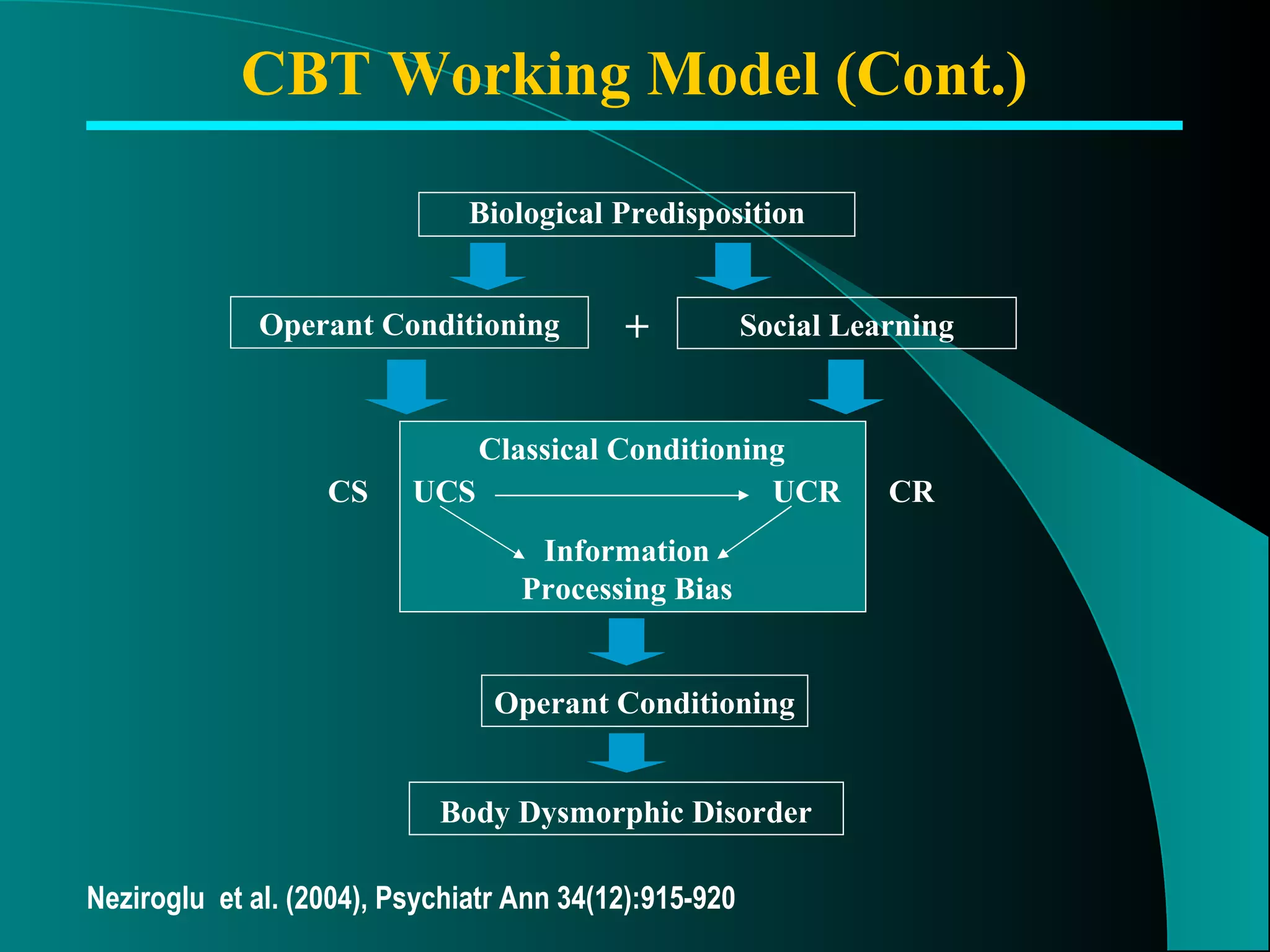 CBT Working Model (Cont.) Operant Conditioning Biological Predisposition Operant Conditioning Social Learning + Body Dysmorphic Disorder Neziroglu  et al. (2004), Psychiatr Ann 34(12):915-920 CS UCS CR UCR Information Processing Bias Classical Conditioning 