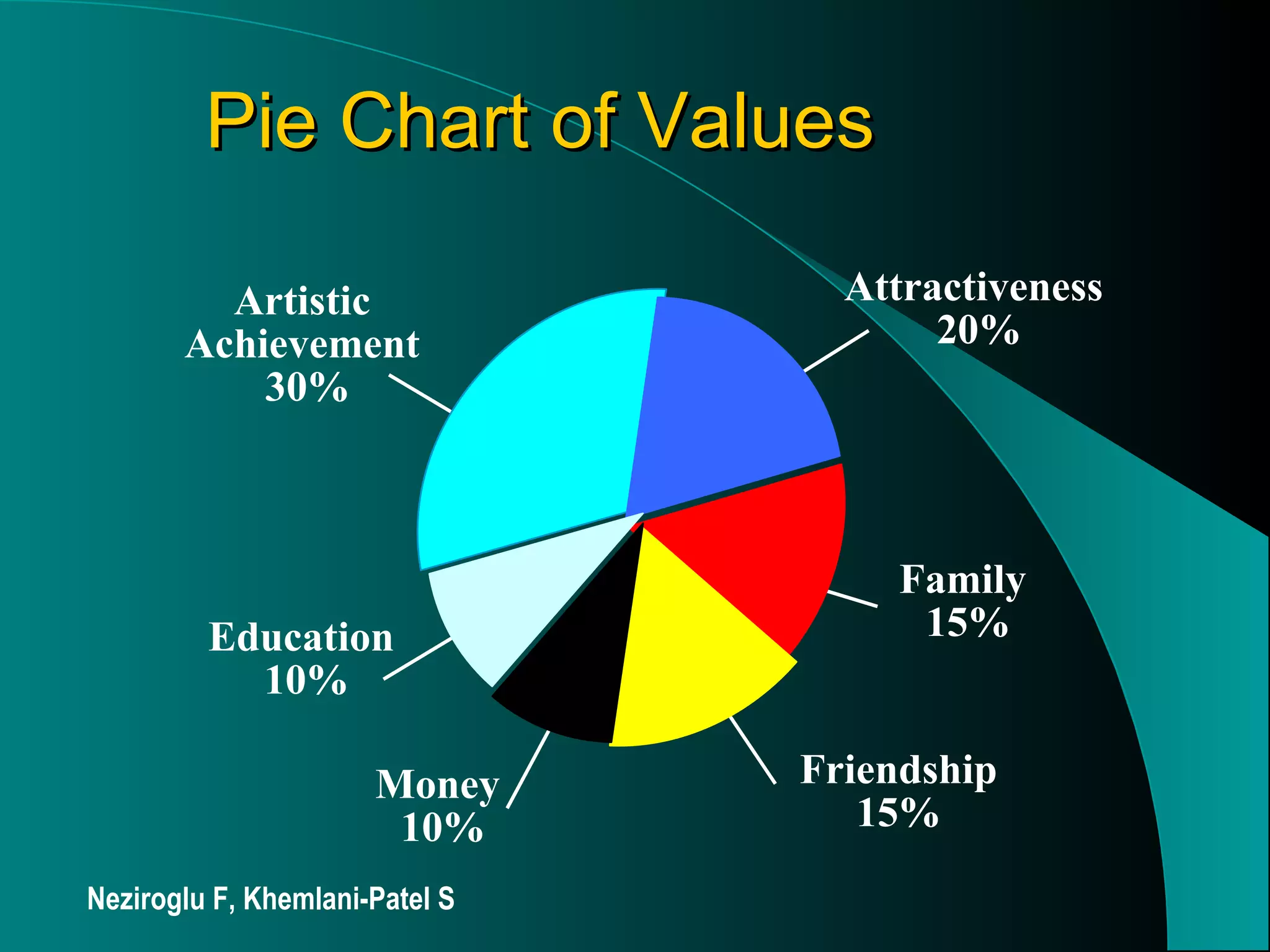 Pie Chart of Values Artistic  Achievement  30% Attractiveness  20% Family  15% Friendship 15% Money  10% Education  10% Neziroglu F, Khemlani-Patel S 