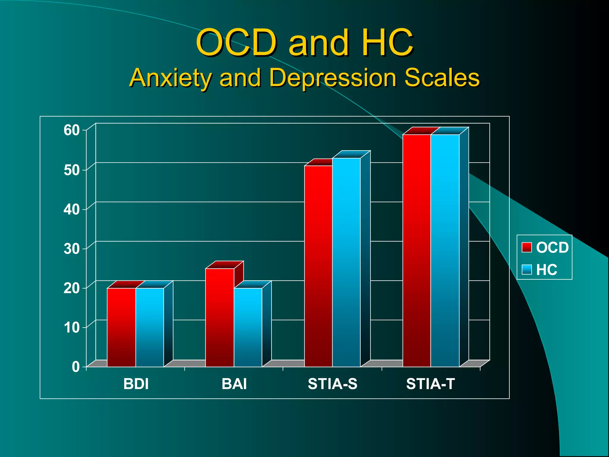 OCD and HC Anxiety and Depression Scales 