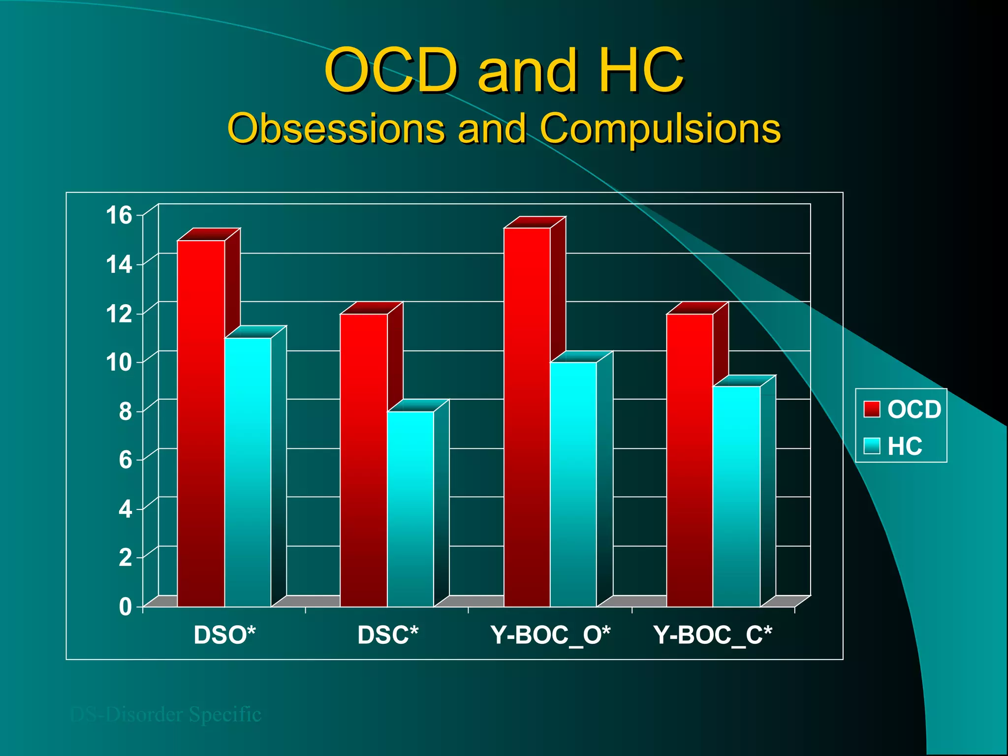 OCD and HC Obsessions and Compulsions DS-Disorder Specific 