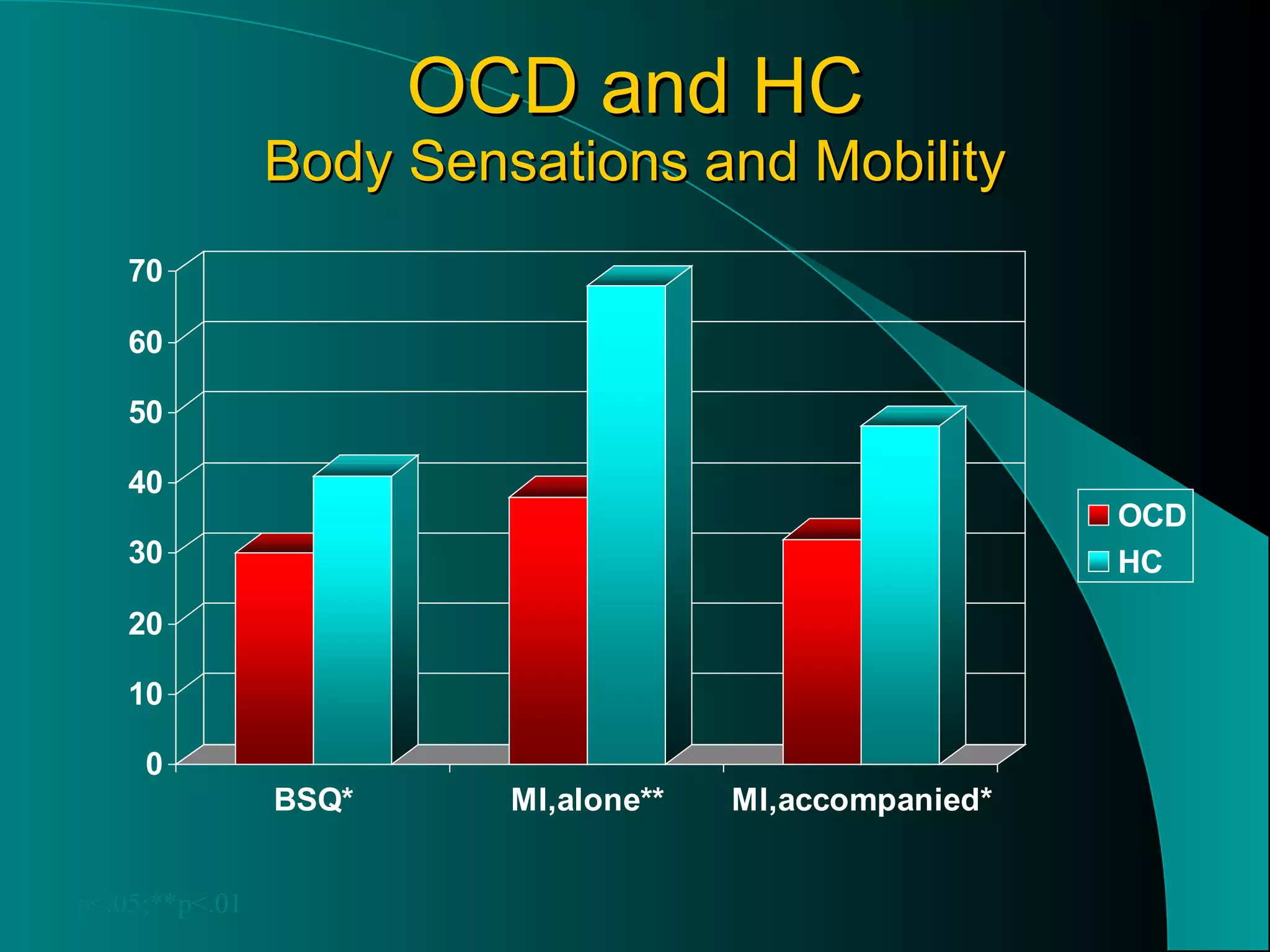 OCD and HC Body Sensations and Mobility p<.05;**p<.01 