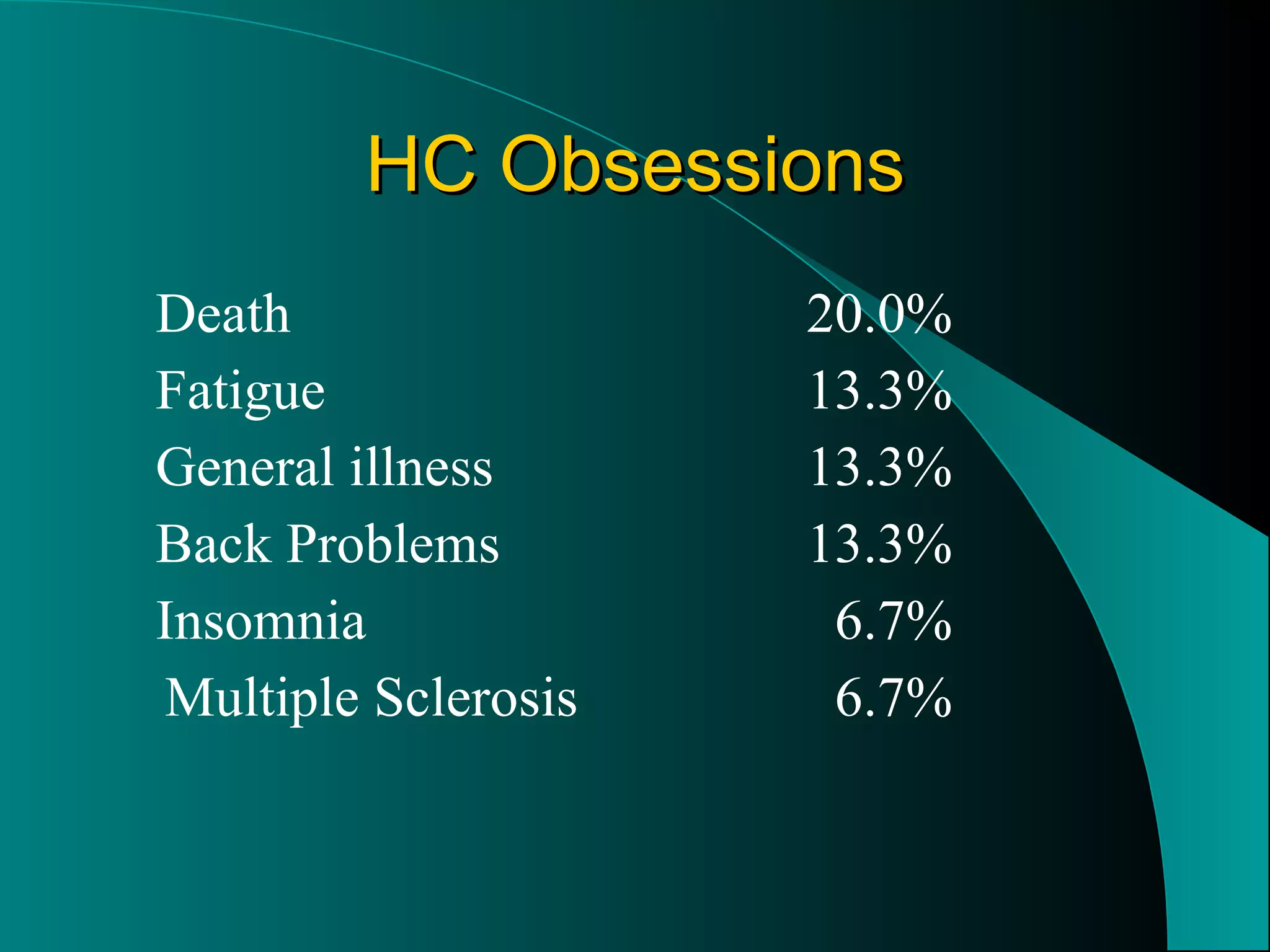 HC Obsessions Death 20.0% Fatigue 13.3% General illness 13.3% Back Problems 13.3% Insomnia   6.7% Multiple Sclerosis   6.7% 