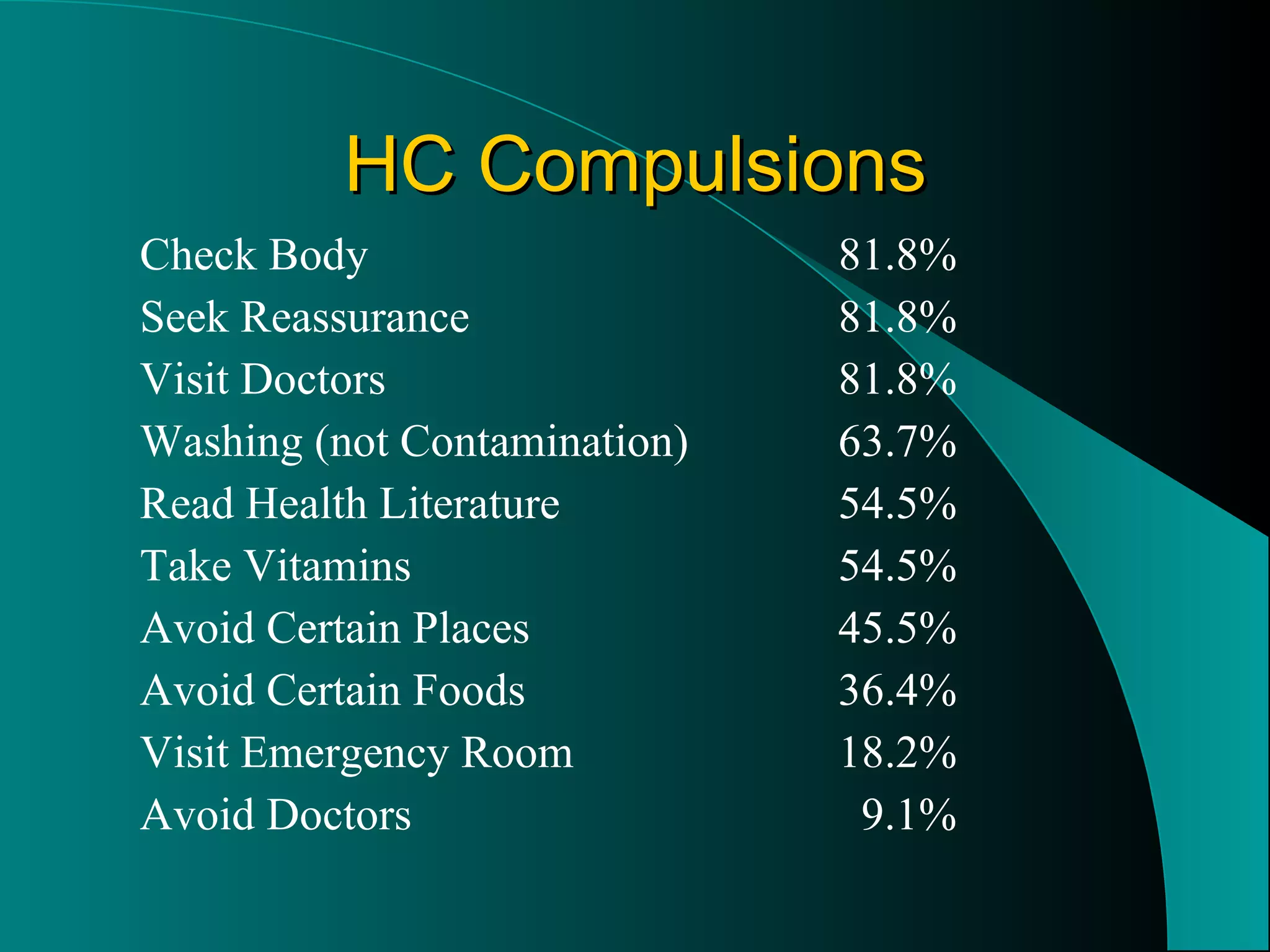 HC Compulsions Check Body 81.8% Seek Reassurance 81.8% Visit Doctors 81.8% Washing (not Contamination) 63.7% Read Health Literature 54.5% Take Vitamins 54.5% Avoid Certain Places 45.5% Avoid Certain Foods 36.4% Visit Emergency Room 18.2% Avoid Doctors   9.1% 
