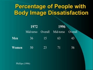 Percentage of People with  Body Image Dissatisfaction Phillips (1996) 