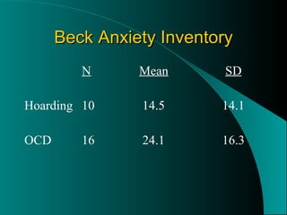 Beck Anxiety Inventory N Mean SD Hoarding 10  14.5   14.1 OCD 16  24.1   16.3 