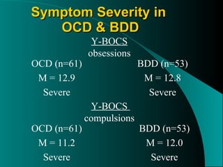 Symptom Severity in  OCD & BDD Y-BOCS   obsessions  Y-BOCS  compulsions  OCD (n=61) M = 12.9 Severe BDD (n=53) M = 12.8 Severe OCD (n=61) M = 11.2 Severe BDD (n=53) M = 12.0 Severe 