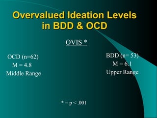 Overvalued Ideation Levels in BDD & OCD OCD (n=62) M = 4.8 Middle Range BDD (n= 53) M = 6.1 Upper Range OVIS * * = p < .001 