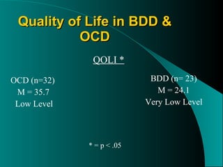 Quality of Life in BDD & OCD OCD (n=32) M = 35.7 Low Level  BDD (n= 23) M = 24.1 Very Low Level QOLI * * = p < .05 