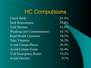 HC Compulsions Check Body 81.8% Seek Reassurance 81.8% Visit Doctors 81.8% Washing (not Contamination) 63.7% Read Health Literature 54.5% Take Vitamins 54.5% Avoid Certain Places 45.5% Avoid Certain Foods 36.4% Visit Emergency Room 18.2% Avoid Doctors   9.1% 