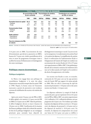 Perspectives économiques Maroc 2008