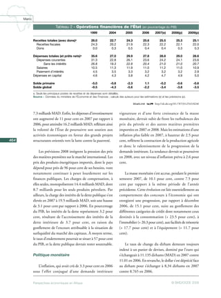 Perspectives économiques Maroc 2008
