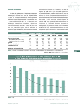 Perspectives économiques Maroc 2008