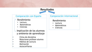Resultados
Comparación con España Comparación internacional
Rendimiento
• Lectura
• Matemáticas
• Ciencias
• Clima de disciplina
• Relaciones profesor-alumno
• Hábitos de Lectura
• Motivación
• Autoconfianza
Implicación de los alumnos
y ambiente de aprendizaje
Rendimiento
• Lectura
• Matemáticas
• Ciencias
 