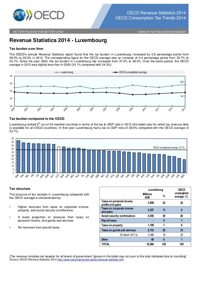 Taxe l'évolution du Luxembourg