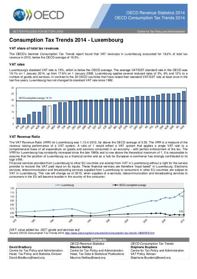 Taxe l'évolution du Luxembourg