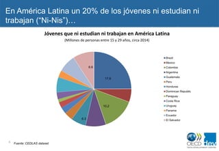 En América Latina un 20% de los jóvenes ni estudian ni
trabajan (“Ni-Nis”)…
6
Jóvenes que ni estudian ni trabajan en América Latina
(Millones de personas entre 15 y 29 años, circa 2014)
Fuente: CEDLAS dataset
Brazil
Mexico
Colombia
Argentina
Guatemala
Peru
Honduras
Dominican Republic
Paraguay
Costa Rica
Uruguay
Panama
Ecuador
El Salvador
17.9
10,2
6.3
6.6
 