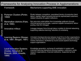 Frameworks for Analysing Innovation Process in Agglomerations

Source: OECD, 2005ecd

Framework

Mechanisms supporting SME innovation

Porterian Clusters (Porter,
19900

Rivalry between competitors; specialised facotrs of production (land,
labour, capital); large & growing demand & sophisticated customers;
related industries & support institutions

Marshallian districts (Pyke,
et al, 1990)

Non pecuniary externalities from knowoedge spillovers through
informal personal exchanges, customer supplier transactions; labour
pooling; inter-firm linkages

Innovative milieux

Linkages between firms through labour mobility & informal networking,
supporting collective learning; reduction of uncertainty

Learning Regions (Storper,
et al, 1997; Morgan, 1997)

Untraded interdependencies between local firms & other organisations;
use of formal & informal information & collaboration networks & labour
market interactions; facilitated by trust & social capital & technology
support organisations

Local Innovation Systems
(Cooke, Heindrich &
Braczyk, 2004; Howells,
1999)

Knowledge generation, exchange & exploitation in system with
important learning interactions among suppliers, customers, public
research organisations, financial institutions. Supported by local
policies

 