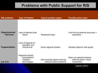 Problems with Public Support for RIS
RIS problems

Type of Problem

Typical problem region

Possible policy tools

Organisational
‘thinness’

Lack of relevant local
actors

Peripheral areas

Link firms to external recourses +
acquisition

Fragmentation

Lack of regional cooperation and
mutual trust

Some regional clusters

Develop regional ‘club goods’

Loc k-in

Regional industry
specialised in
outdated
technologies

Old industrial regions and raw
material based peripheral

Open up networks towards
external actors + local
mobilisation

Isaksen (2001)

 