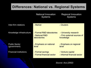 Differences: National vs. Regional Systems
National Innovation
Systems

Regional Innovation
Systems

Inter-firm relations

- Market

- Clusters

Knowledge infrastructure

- Formal R&D laboratories
- National R&D
laboratories

- University research
- Firm external sources of
knowledge

Public Sector
(government)

- Emphasis on national
level

- Emphasis on regional
level

Financial institutions

- Formal savings
- Formal financial sector

- Venture capital
- Informal financial sector

Source: Acs (2002)

 